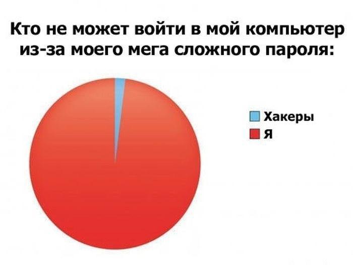 Мега сложный пароль